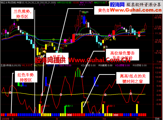 涨！牛熊波段一目了然原码（通达信/大智慧 主图 源码）