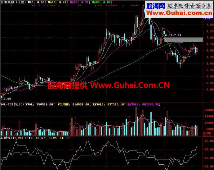 通达信心理线副图指标