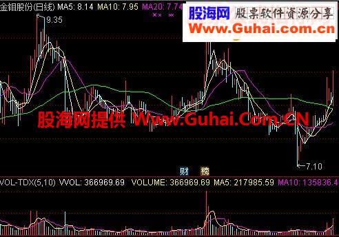 通达信操盘十年经验，屡用屡赚的指标（指标技术主图）