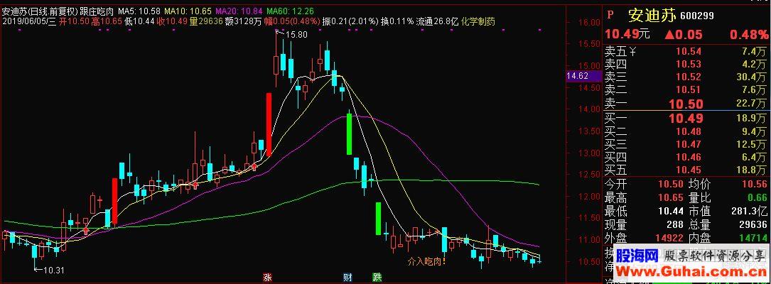 通达信跟庄吃肉主图+选股指标源码