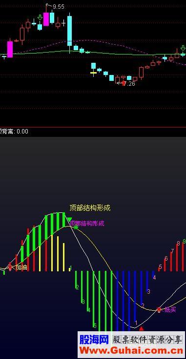 通达信MACD终极优化指标（公式源码副图/选股 贴图