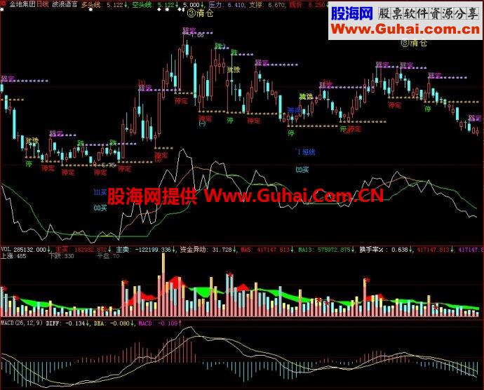 大智慧波浪语言主图指标