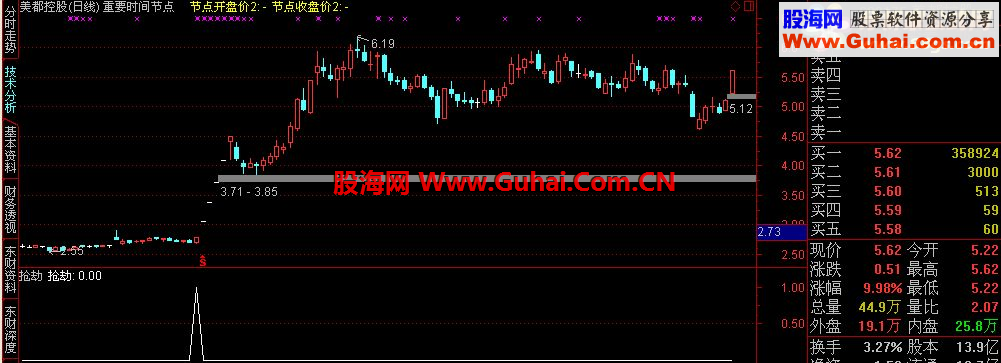 抢劫源码副图+选股公式