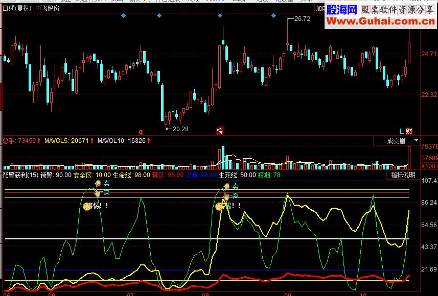 同花顺预警获利 有预警功能的禁区指标公式