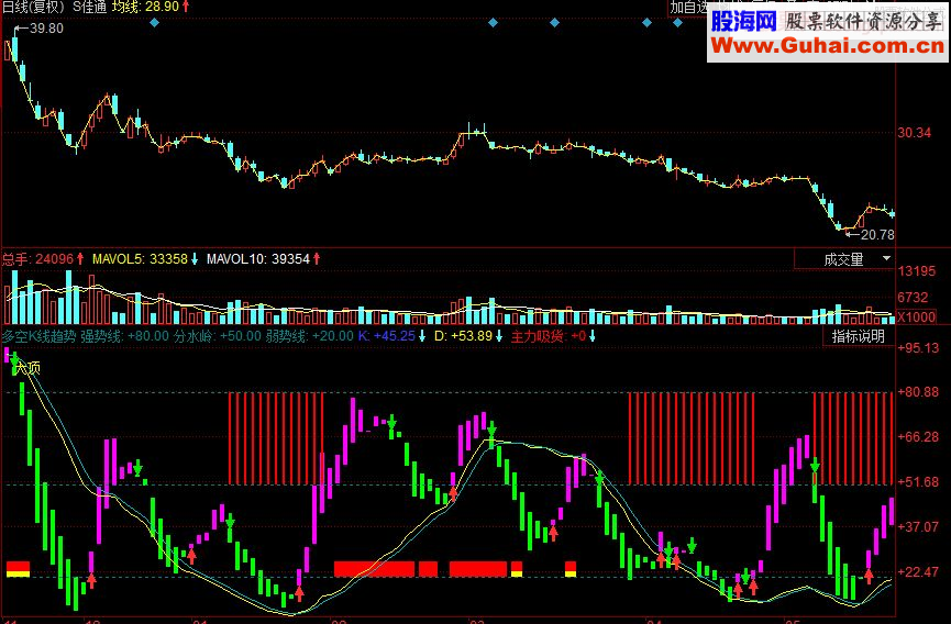 同花顺多空K线趋势副图源码