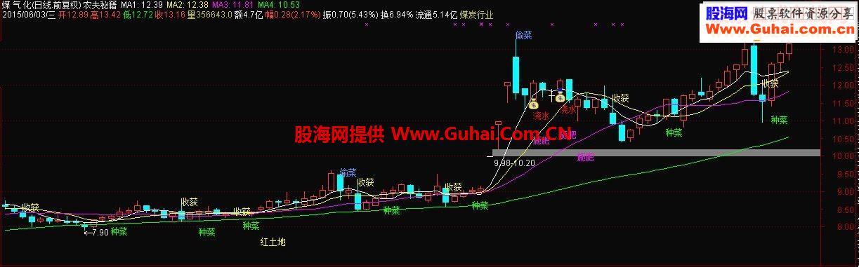 通达信农夫秘籍指标主图