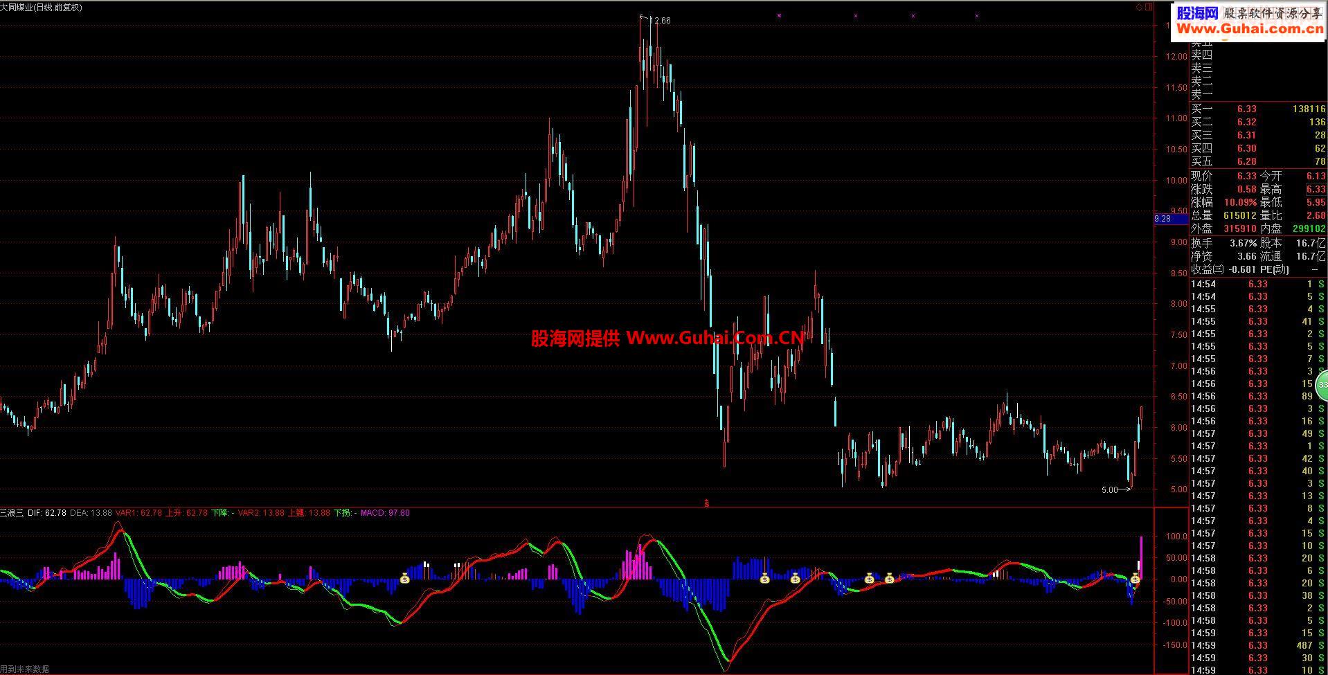 通达信有多少悔可以再来源码副图续