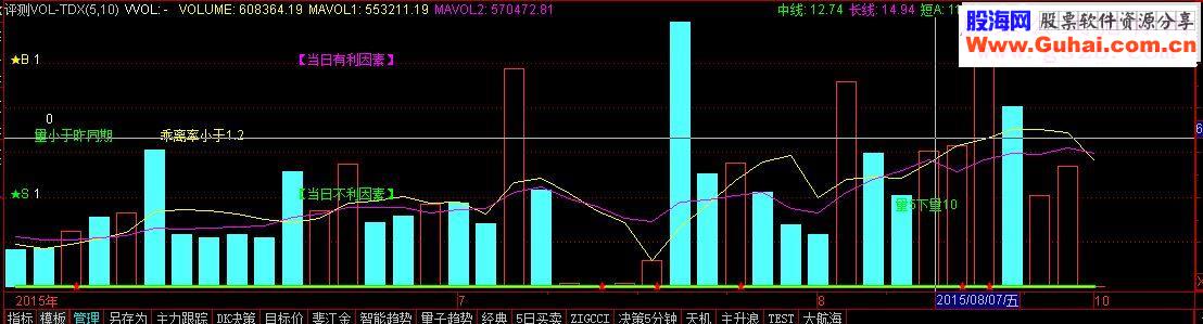 通达信让很多人流口水的成交量副图个股综评核心指标副图源码