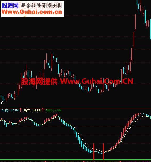 通达信自用精品海底神针无未来指标公式