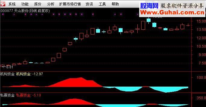 通达信【资金指标】指标副图贴图无未来不漂移