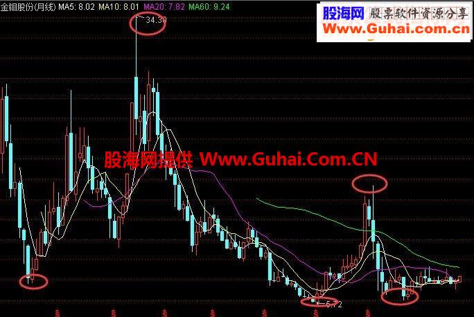 通达信操盘十年经验，屡用屡赚的指标（指标技术主图）