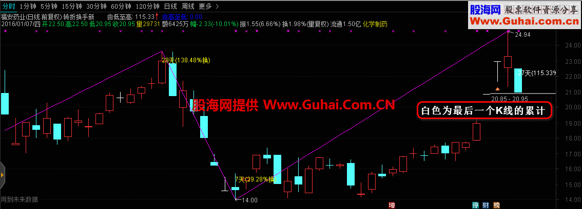 通达信转折换手主图公式源码 最终版