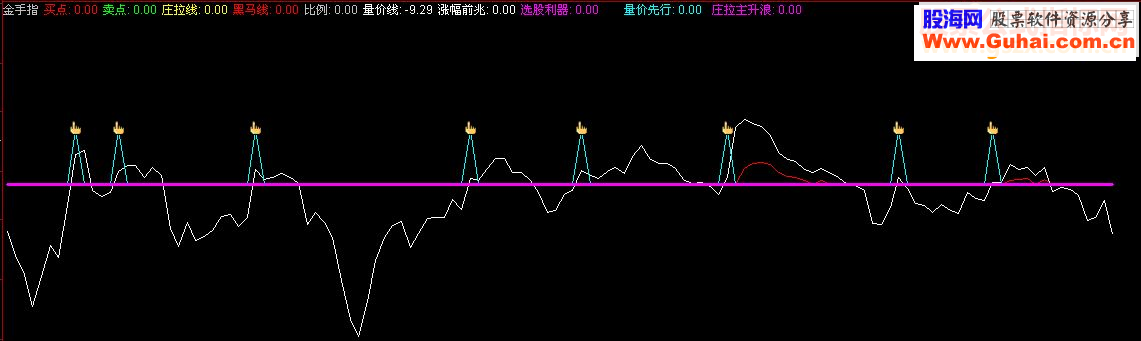 通达信金手指指标副图附图