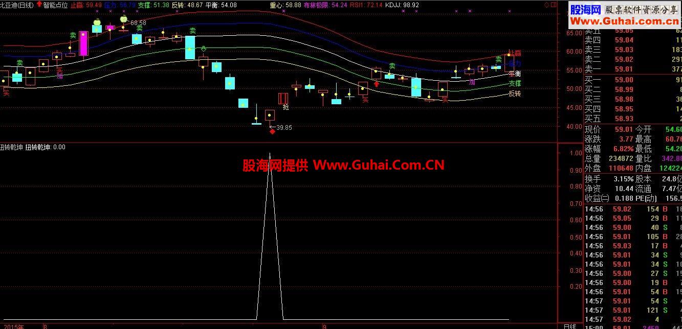 通达信扭转乾坤，反转利器选股/副图源码 