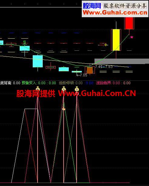 通达信小底喷发副图公式源码