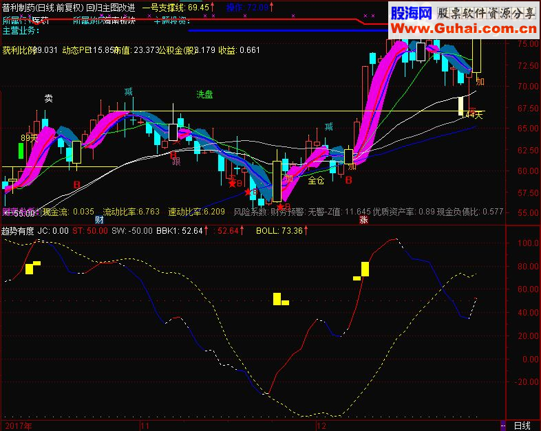 通达信新年礼物趋势有度源码副图贴图无未来