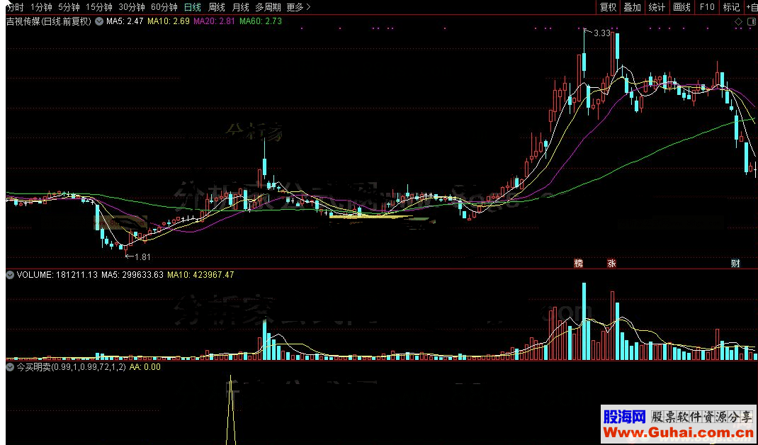 通达信SDF今买明卖公式源码K线图无未来