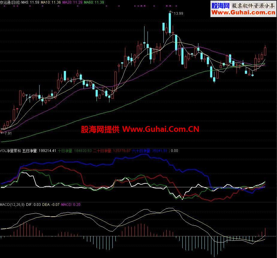 通达信成交量指标VOL净量累和指标