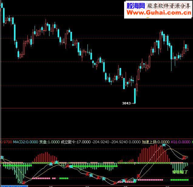 通达信买点卖点变色MACD源码副图