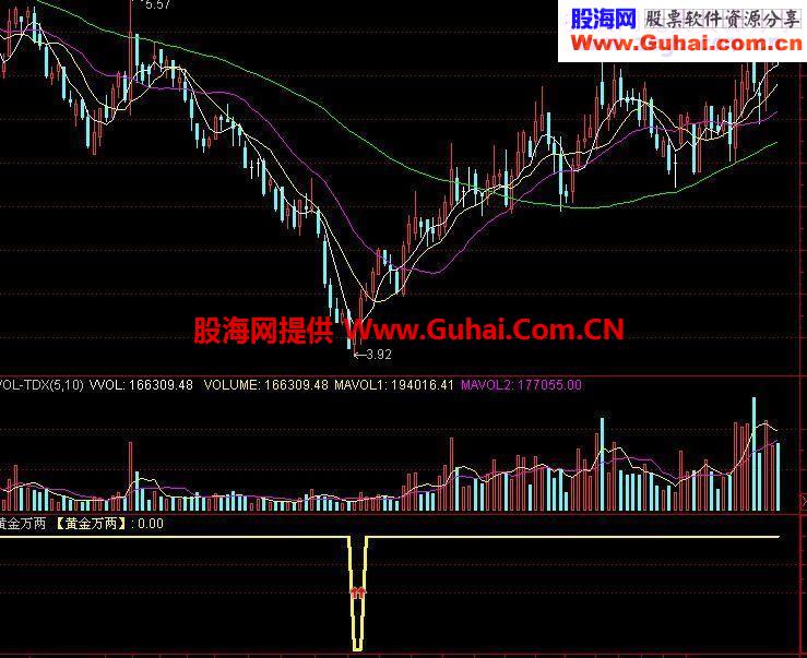 黄金万两 低点买入 没有未来函数