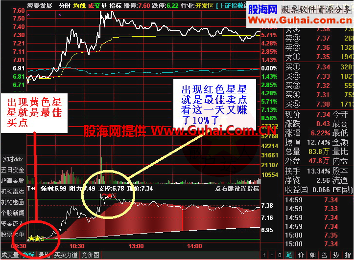 T+0分时交易分时副图指标 