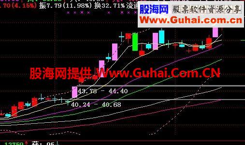 通达信精准涨跌停板K线公式