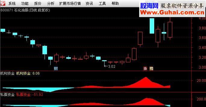 通达信【资金指标】指标副图贴图无未来不漂移