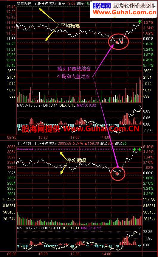 通达信分时图指标、个股、大盘引用三个指标