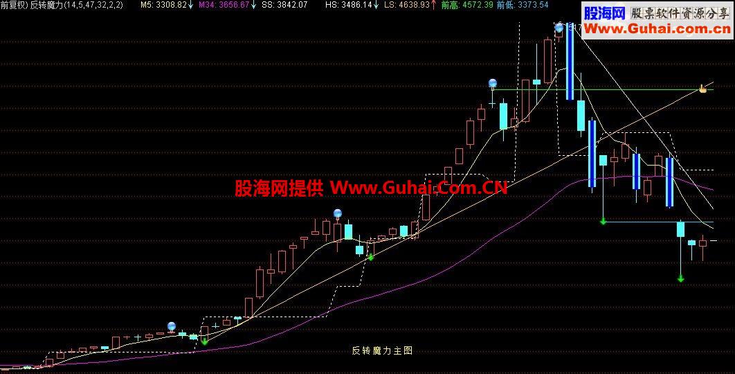 通达信反转魔力主图公式