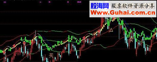 主通达信图,布林,安全布林主图指标公式