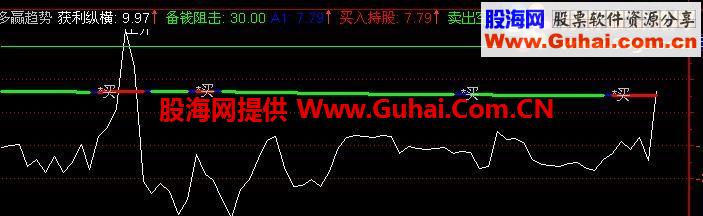 通达信双向背离找牛股启动指标公式