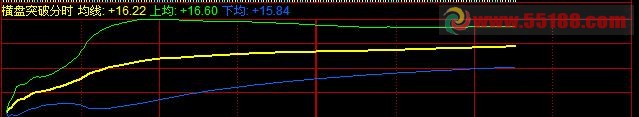 同花顺分时横盘突破幅图公式