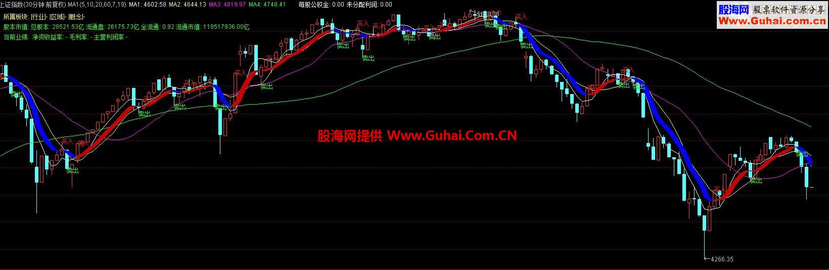 通达信红买蓝卖主图公式源码 