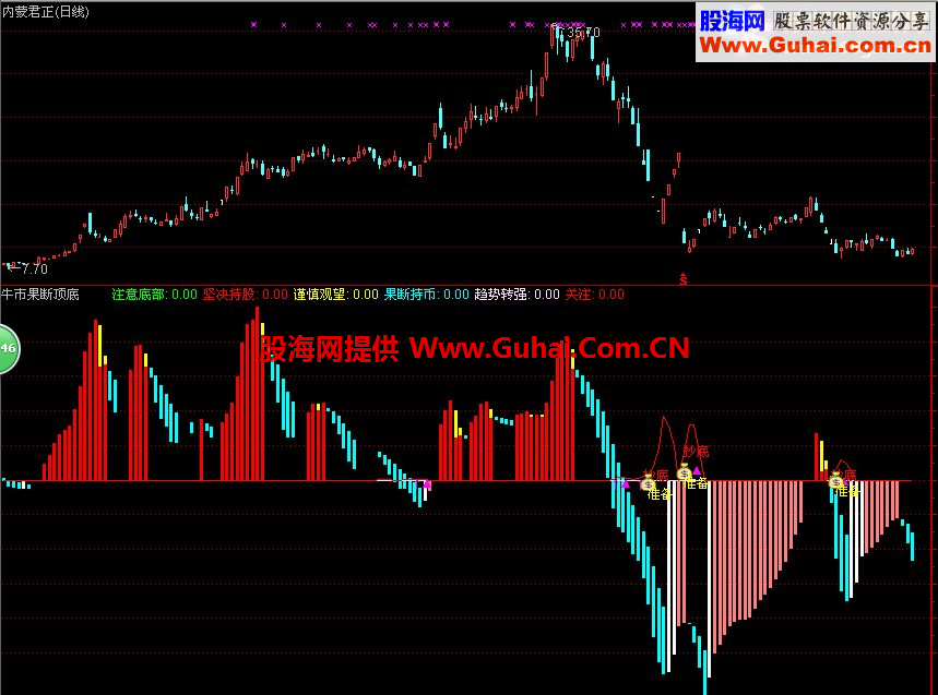 通达信牛市果断顶底副图公式源码