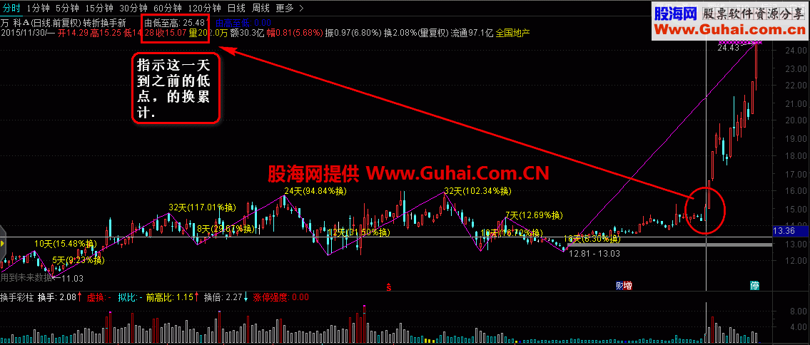 通达信转折换手主图公式源码 最终版