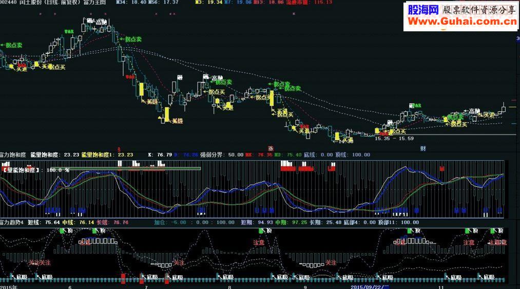 通达信富力主图源码