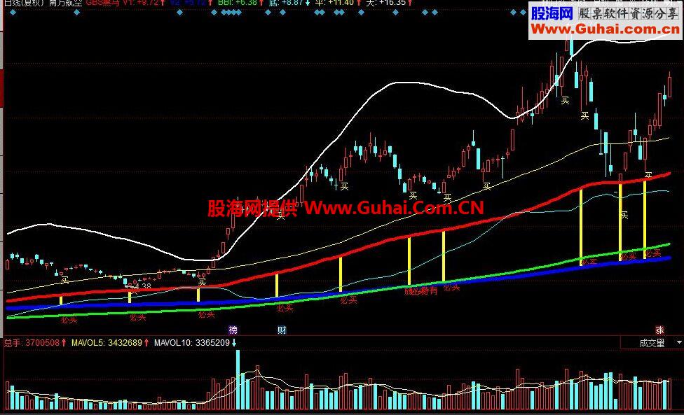 同花顺GBS黑马公式