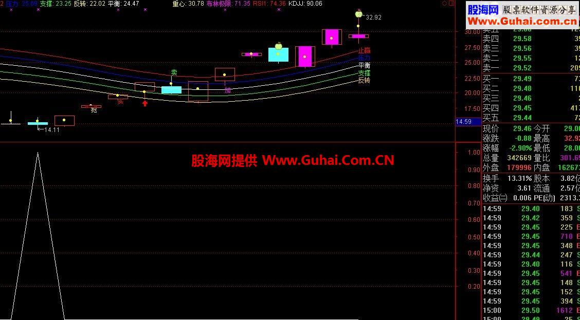 通达信扭转乾坤，反转利器选股/副图源码 