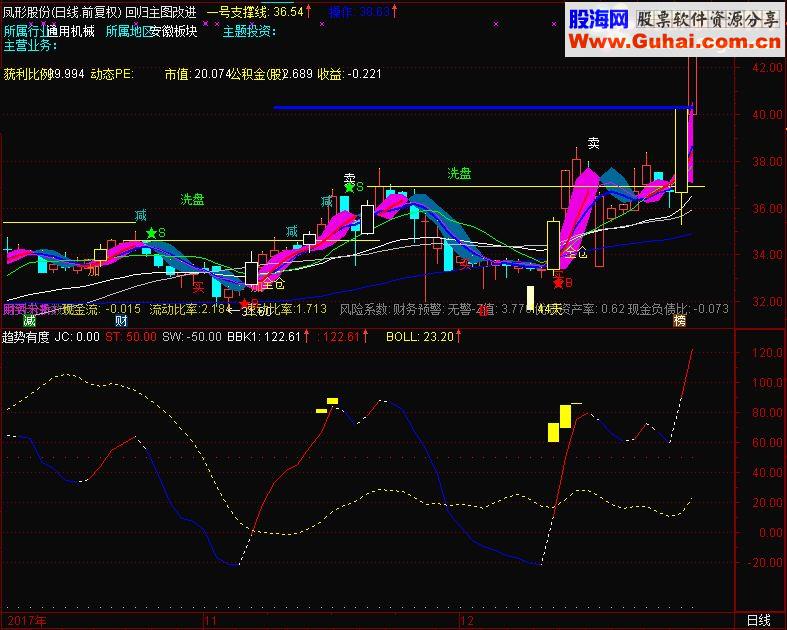 通达信新年礼物趋势有度源码副图贴图无未来