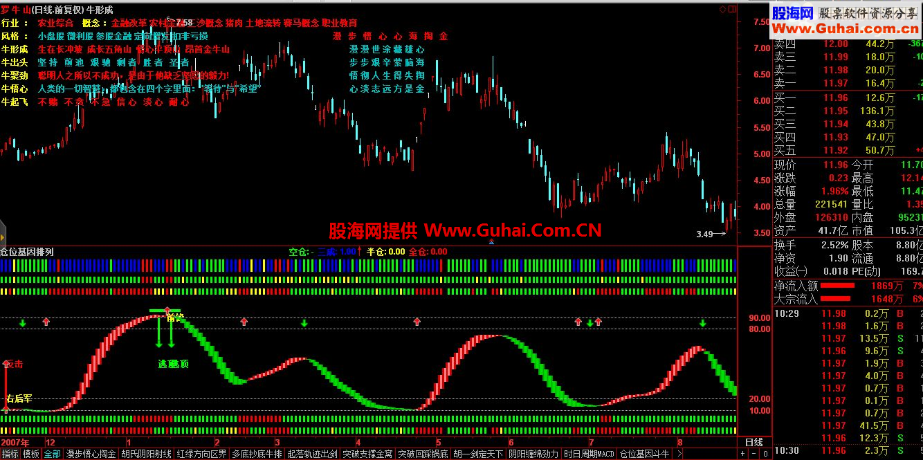 通达信仓位基因排列副图指标