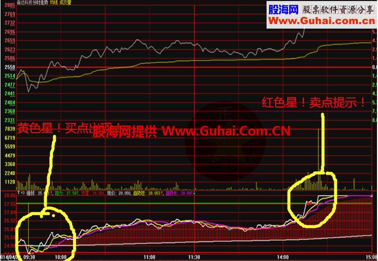 T+0分时交易分时副图指标 