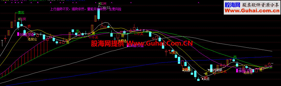 自用最牛最全的K线主图指标 操盘手