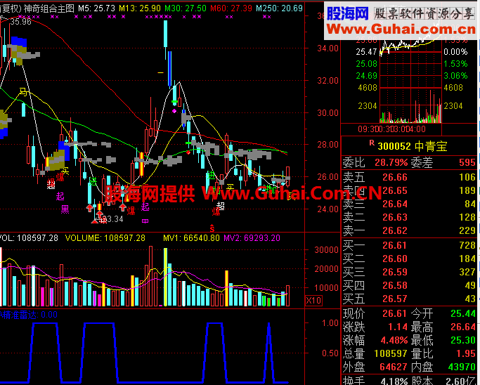 精准雷达，自用多年的精品指标，附赠3-5日内涨幅3-5%的股票2个