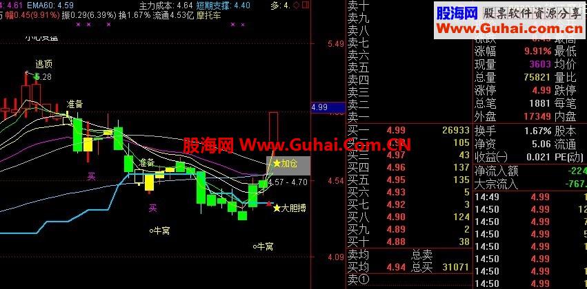 通达信黑马启动主图指标公式