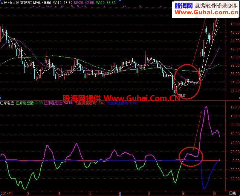 自用的好指标，大资金秘密进出指标
