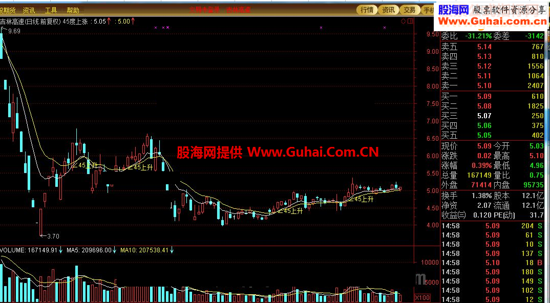 通达信45度上涨指标源码