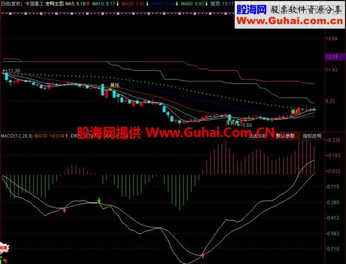 同花顺老鸭主图指标