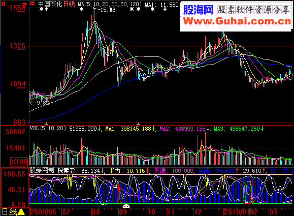 大智慧逃离苦海指标公式