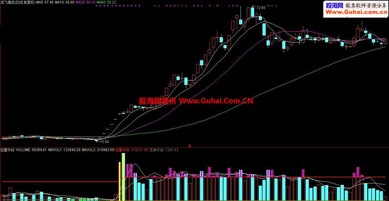通达信黄金成交量副图公式