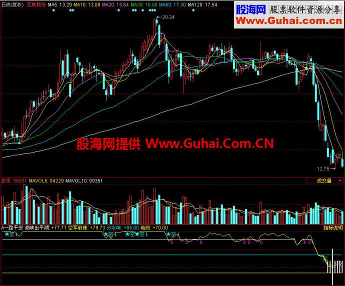 同花顺一路平安副图指标